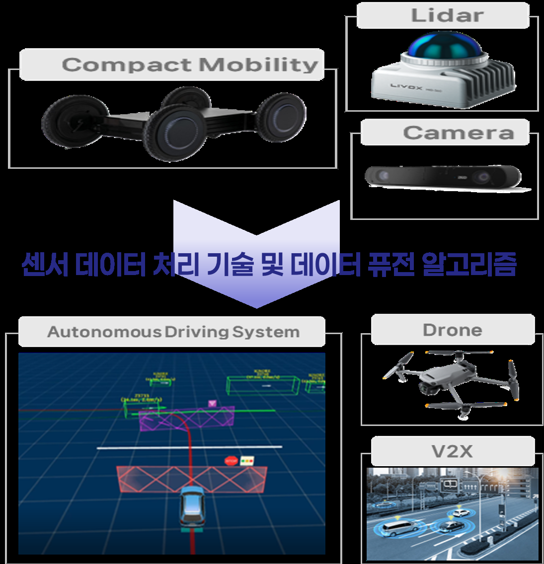 Group 3 sensing stack: compact mobility, lidar and camera feed a sensor-processing and data-fusion layer that drives the autonomous driving system, with drones and V2X extending coverage across the incident site