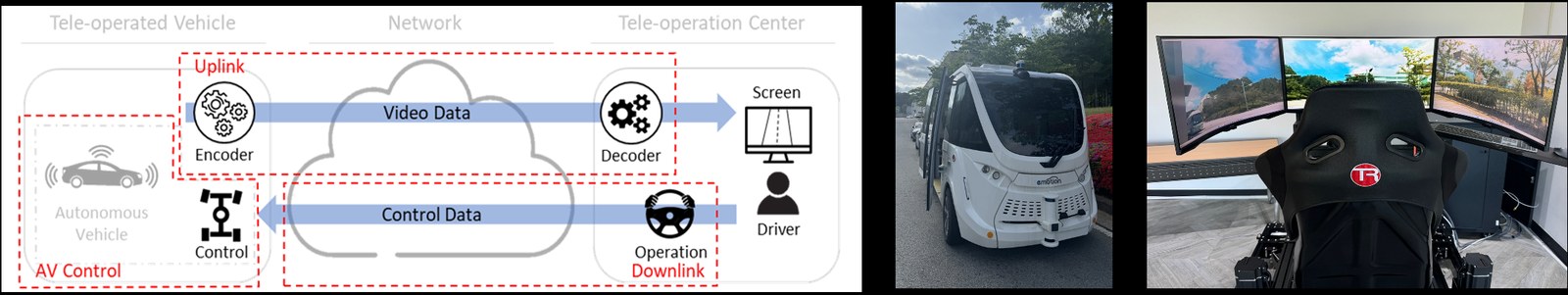 Remote-driving framework — video uplink from the vehicle, control downlink from the operation centre — with the autonomous shuttle and the tele-operation seat used for the experiments