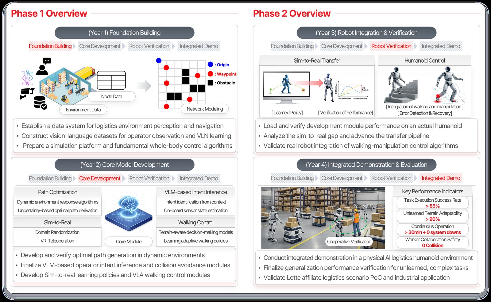 Phase 1 and Phase 2 of KAIST's task: foundation building and core model development, then real-robot integration and an integrated demonstration measured against task success, unseen-terrain adaptability, continuous operation and worker-collaboration safety