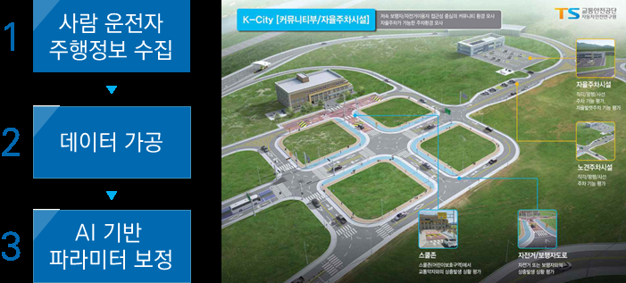 Human driver model pipeline — collect driving data, process it, then calibrate model parameters with AI — using K-City's communication, automated-parking and other test facilities
