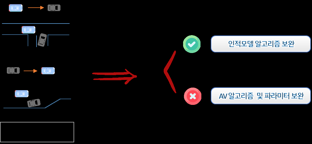 Validating the models against human data across AI–human interaction conditions (car-following in both directions, intersections, merging): a significant match refines the human model, a mismatch sends the AV algorithm and its parameters back for revision