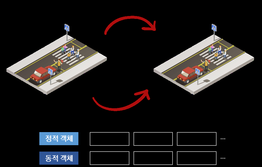 Living lab to metaverse: static objects (buildings, traffic facilities, obstacles) and dynamic objects (vehicles, pedestrians, bicycles) are mirrored between the real site and the virtual environment