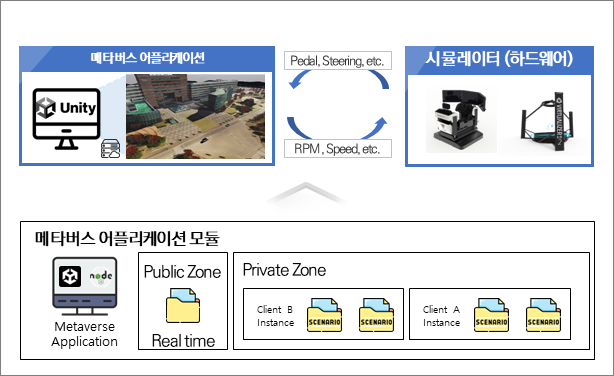 The metaverse application: a Unity client exchanging pedal and steering input against RPM and speed with the hardware simulator, with a public zone for real-time shared traffic and private zones for per-client scenario instances