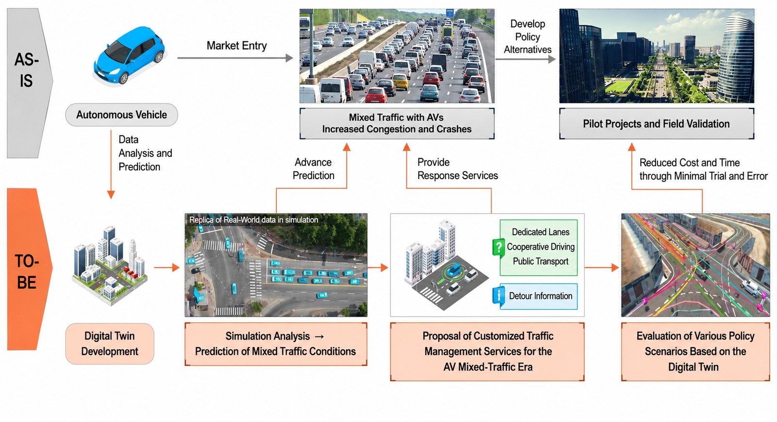 As-is versus to-be: instead of discovering congestion and crashes after automated vehicles enter the market, the digital twin predicts mixed-traffic conditions, proposes management services, and evaluates policy scenarios before field deployment