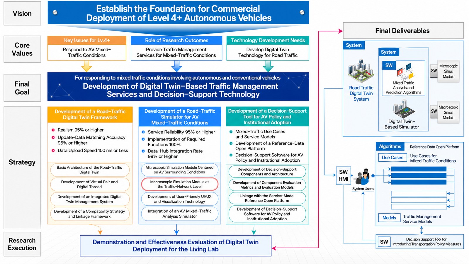 From vision to deliverables: three strategy tracks — the digital twin framework, the mixed-traffic simulator and the decision-support tool — converge on a living-lab demonstration, with the macroscopic simulation module at the traffic-network level marked as KAIST's part