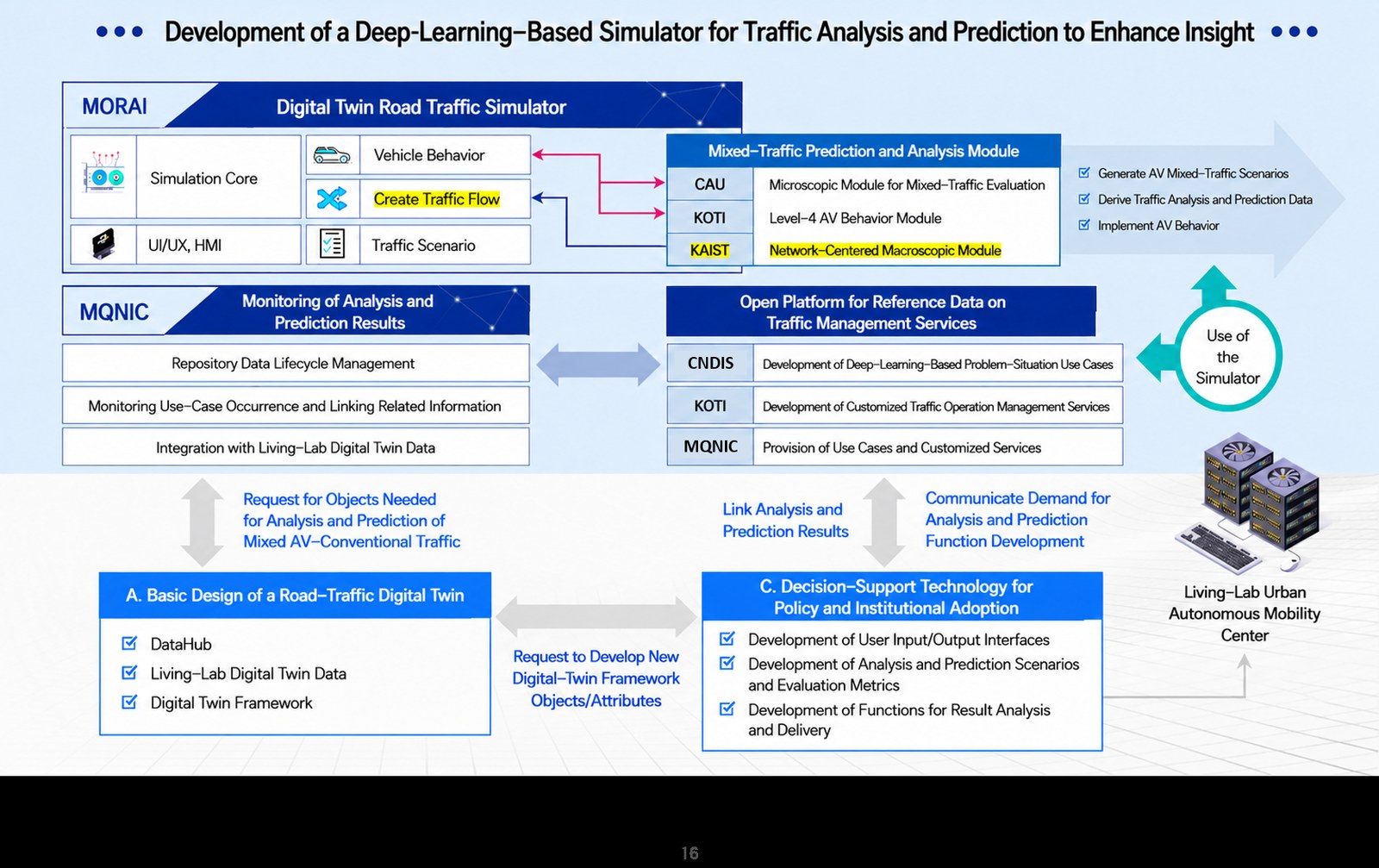 System architecture of the deep-learning-based analysis and prediction simulator. KAIST's network-centred macroscopic module (highlighted) sits in the mixed-traffic prediction and analysis block alongside CAU's microscopic module and KOTI's Lv.4 behaviour module
