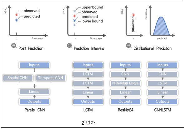 Year 2 — point prediction, prediction intervals and distributional prediction compared, with the four network architectures evaluated for short-term demand forecasting