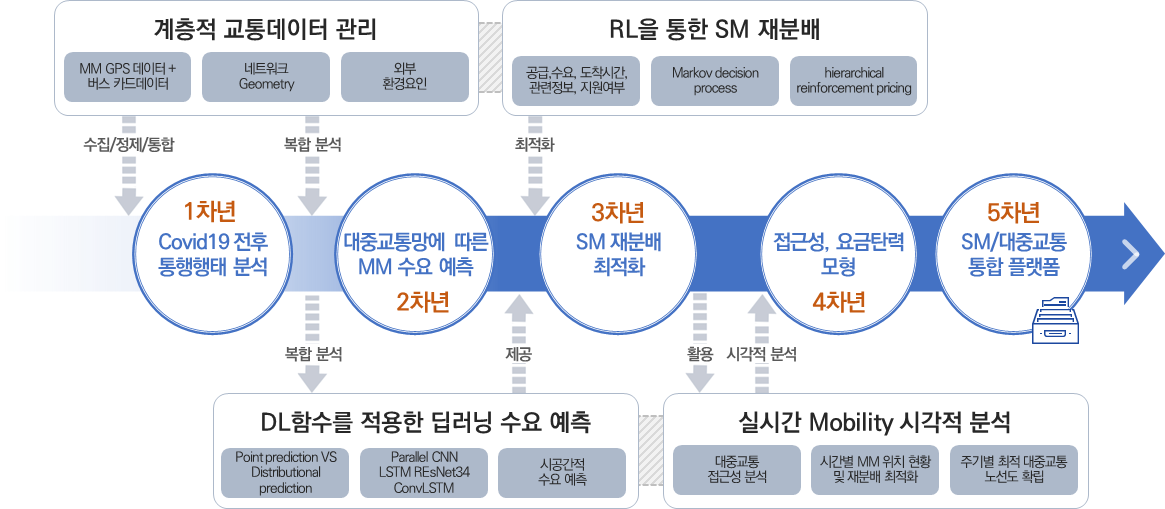 The five-year framework: hierarchical traffic data management and RL-based shared-mobility redistribution feed the annual steps, from post-COVID behaviour analysis through demand prediction and rebalancing to the integrated platform