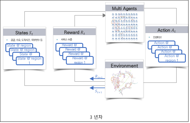 Year 3 — the multi-agent reinforcement learning loop for rebalancing: states carry supply, demand and travel times by region, actions are incentives, and the reward is the resulting service level
