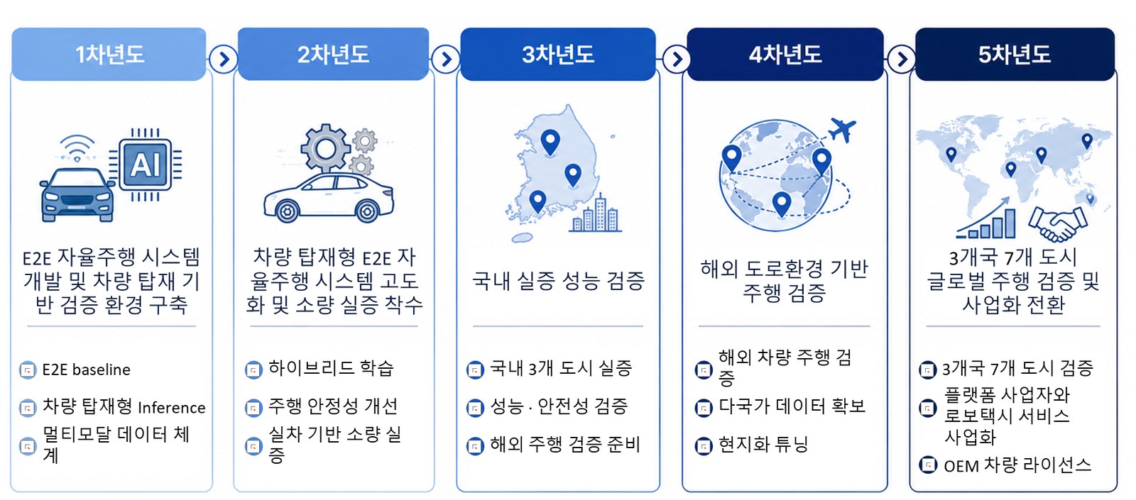 Annual targets. Year 1 builds the E2E baseline, the on-vehicle inference path and the multi-modal data system; year 2 adds hybrid learning and driving stability and starts a small demonstration; year 3 validates across three Korean cities; year 4 moves to overseas roads with localisation tuning; year 5 validates in seven cities across three countries and transitions to robotaxi and OEM licensing.
