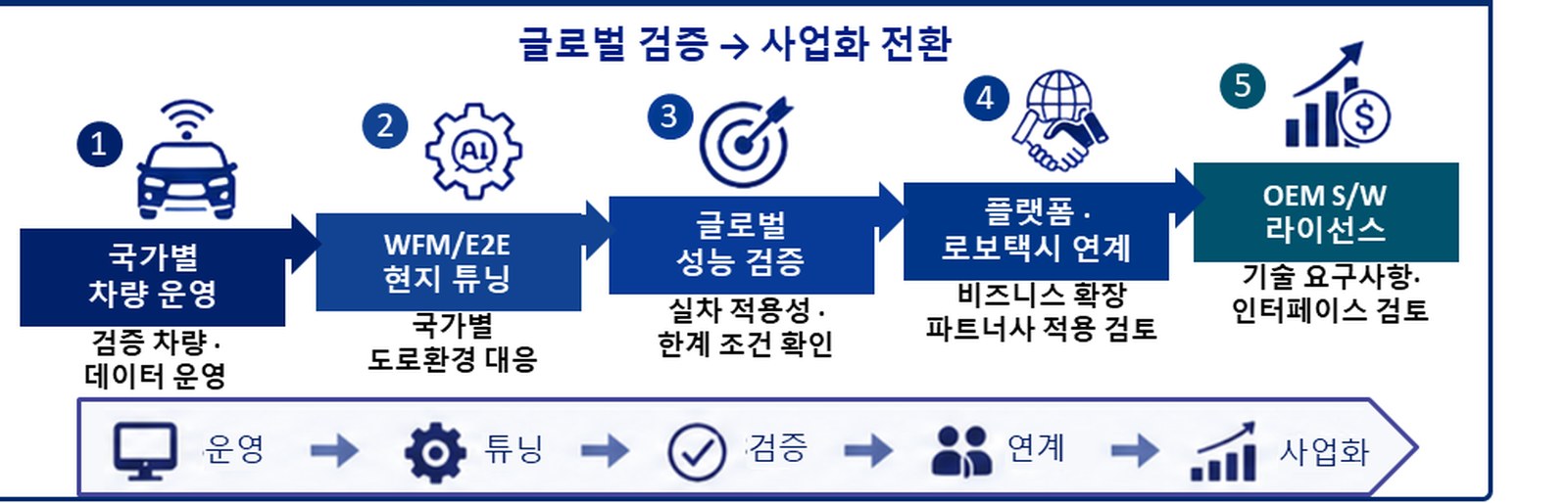 The final-year path from global validation to commercialisation: per-country vehicle operation, WFM/E2E localisation tuning, global performance validation against real-vehicle applicability and limit conditions, platform and robotaxi partnerships, and OEM software licensing.